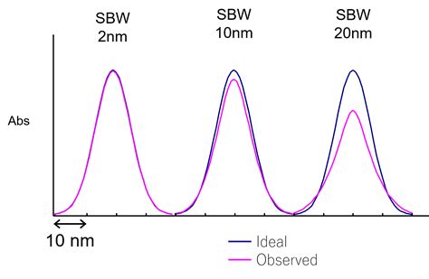 how to analyze uv aborptions from graph|example of uv absorption spectroscopy.